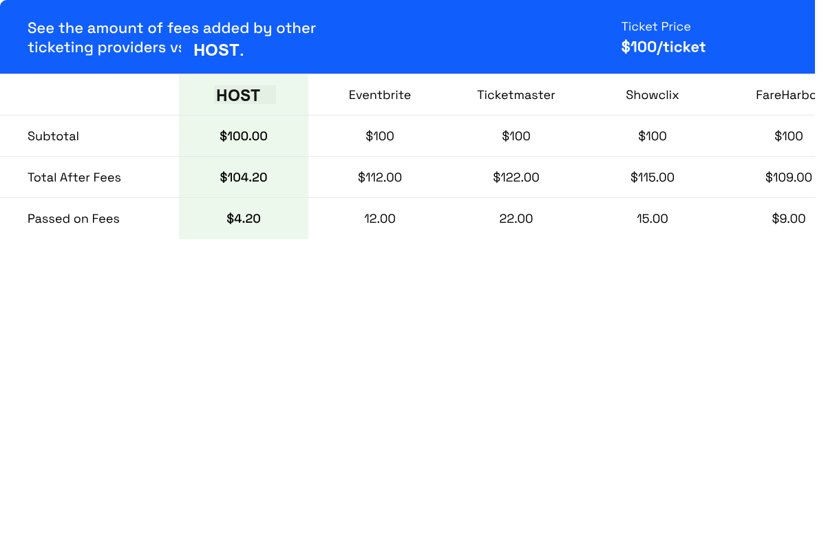 Comparison showing HOST's lower ticketing fee per ticket compared to other providers
