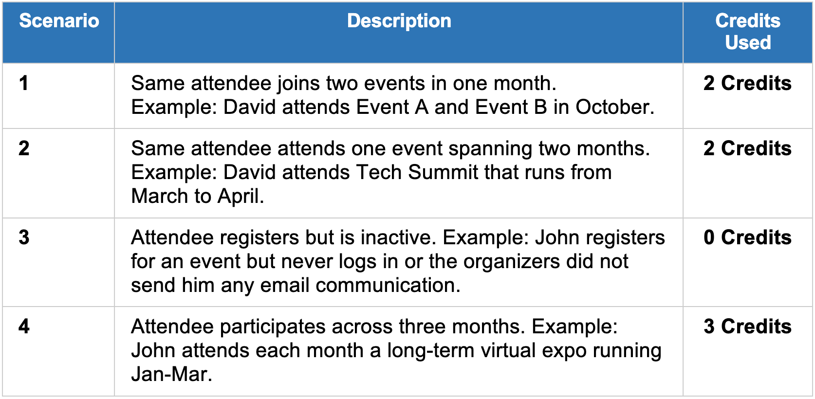 Table listing four scenarios of event attendance with descriptions and credits used, ranging from 0 to 3 credits based on participation.
