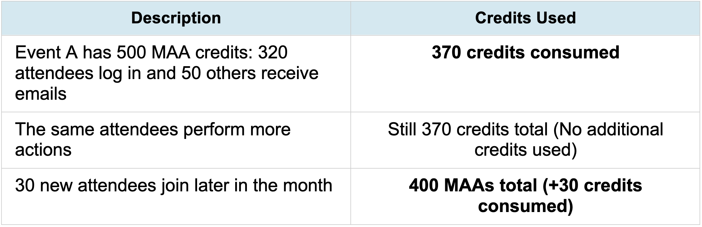 Table showing event credits usage: Event A starts with 500 MAA credits; 320 attendees logged in and 50 received emails consuming 370 credits. Same attendees perform more actions with no additional credits used. Later, 30 new attendees join, increasing total to 400 MAAs, consuming 30 more credits.