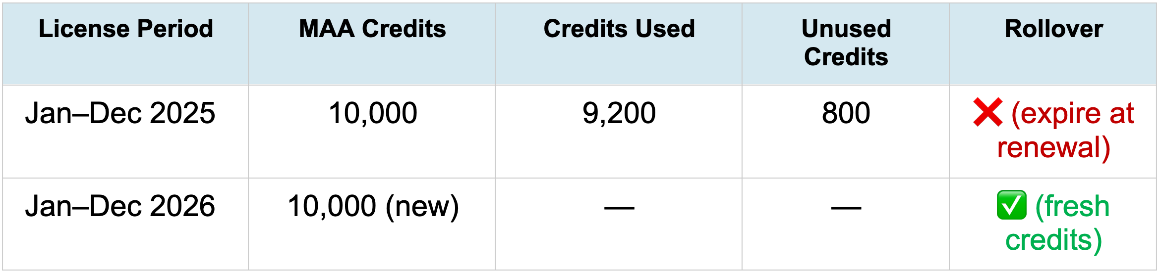 Table showing license periods Jan–Dec 2025 and Jan–Dec 2026 with MAA credits, credits used, unused credits, and rollover status indicating 800 unused credits expire in 2025 and fresh credits available in 2026.