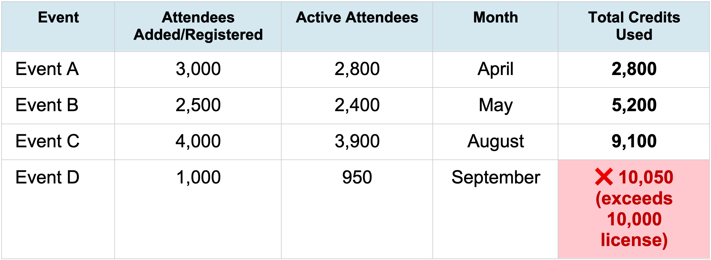 Table showing event data with attendees added, active attendees, month, and total credits used. Event A has attendees added, 2,800 active in April with 2,800 credits used. Event B has attendees added, 2,400 active in May with 5,200 credits used. Event C has attendees added, 3,900 active in August with 9,100 credits used. Event D has attendees added, 950 active in September with 10,050 credits used, exceeding the 10,000 license limit highlighted in red.