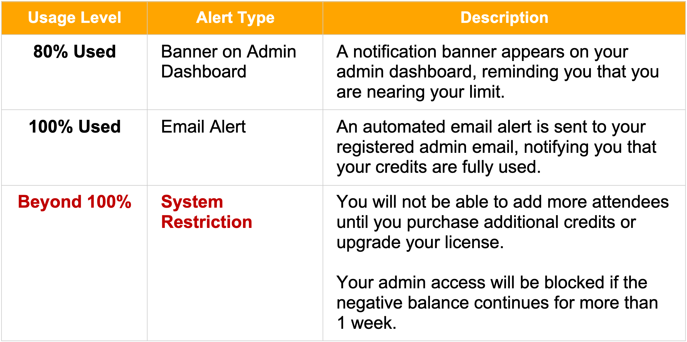 Table showing usage levels with alert types and descriptions: 80% Used triggers a dashboard banner alert reminding nearing limit; 100% Used triggers an email alert for fully used credits; Beyond 100% results in system restrictions including blocked admin access after one week of negative balance.