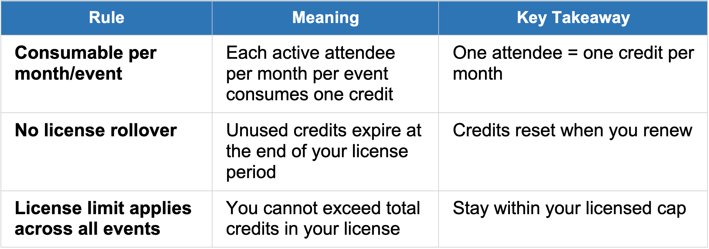 Table with three rules about license credits: consumable per month/event means one credit per active attendee per event each month; no license rollover means unused credits expire at license end; license limit applies across all events means total credits cannot be exceeded.