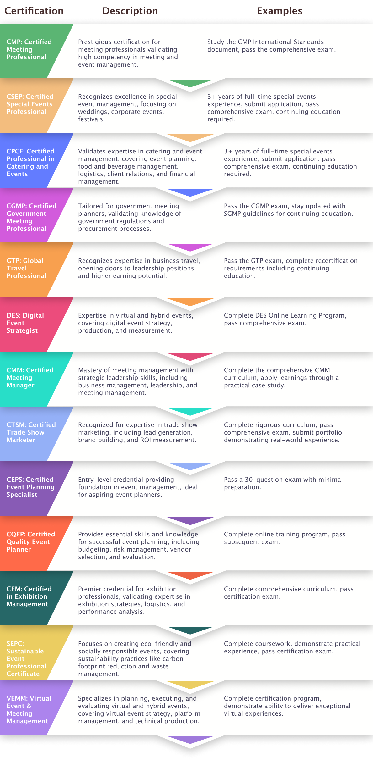 Event Planning Certifications