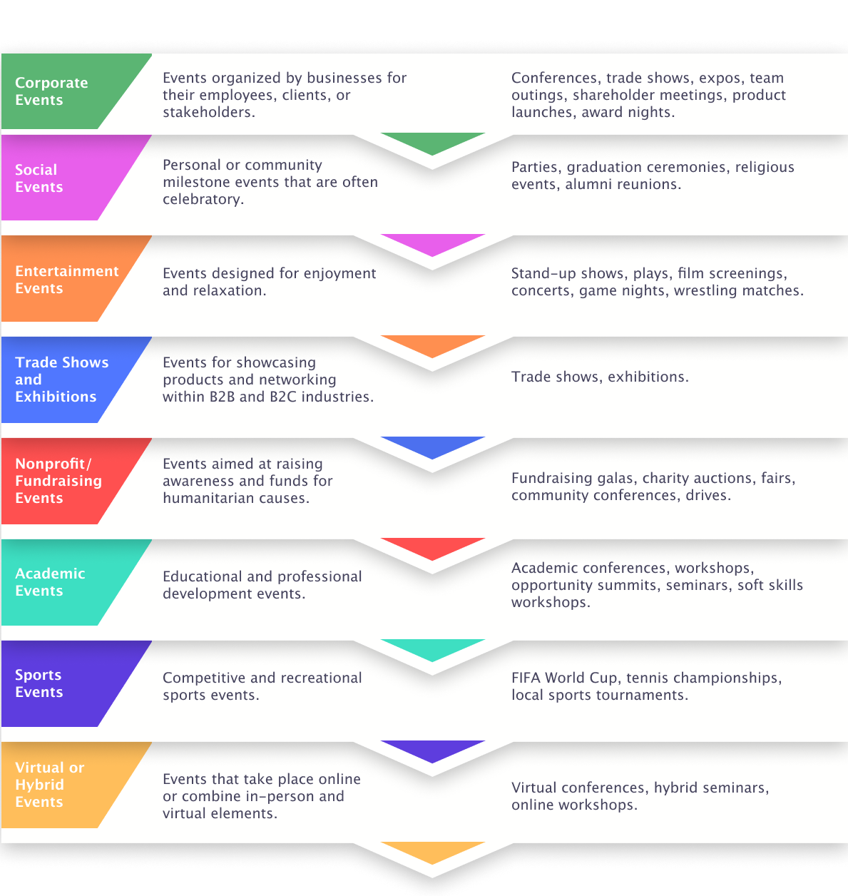 Different Types of event management