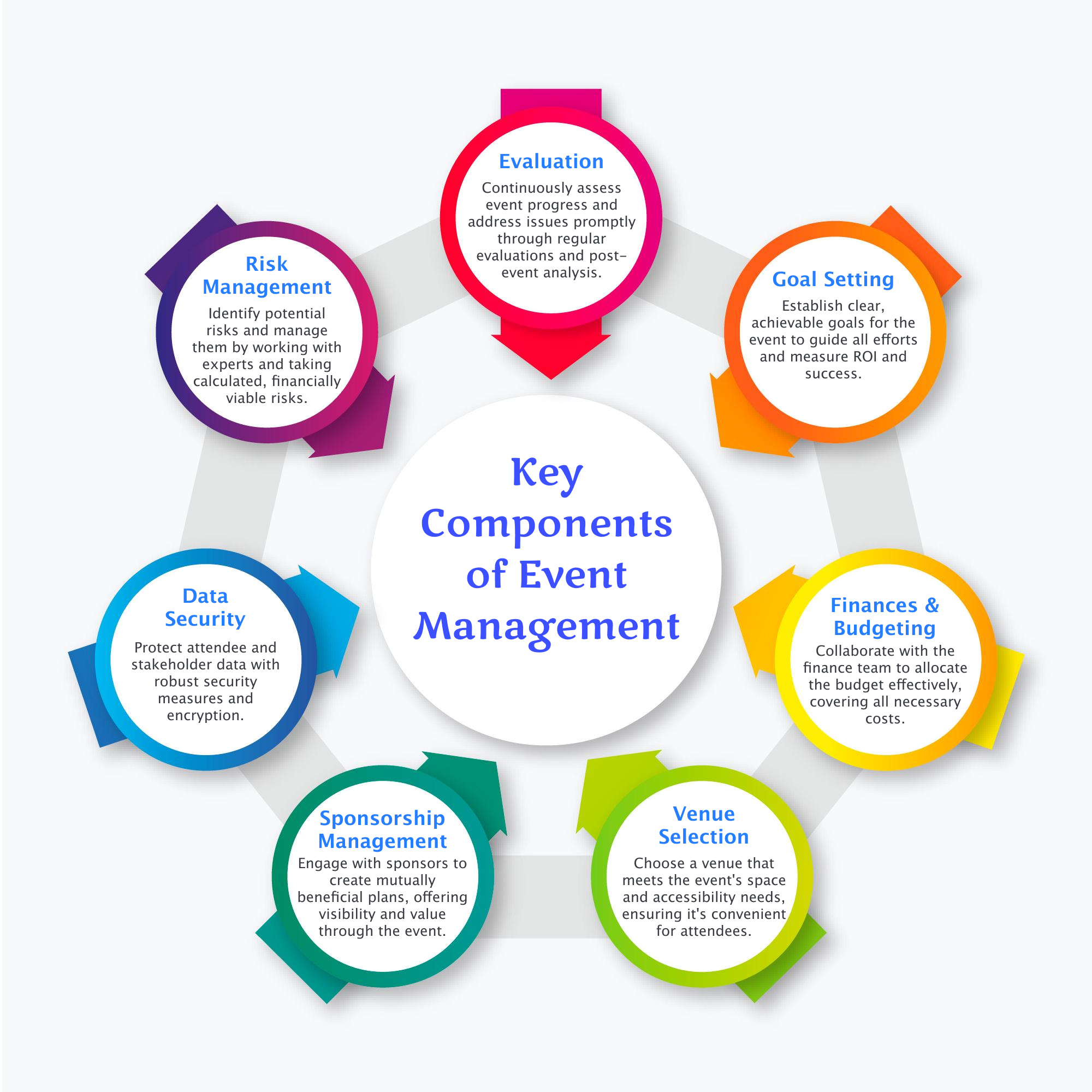 7 Key components of Event Management